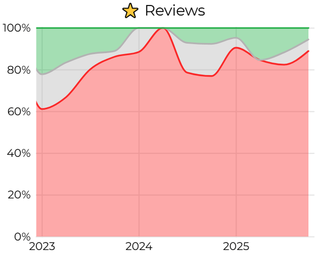 Sentiment among one star reviews