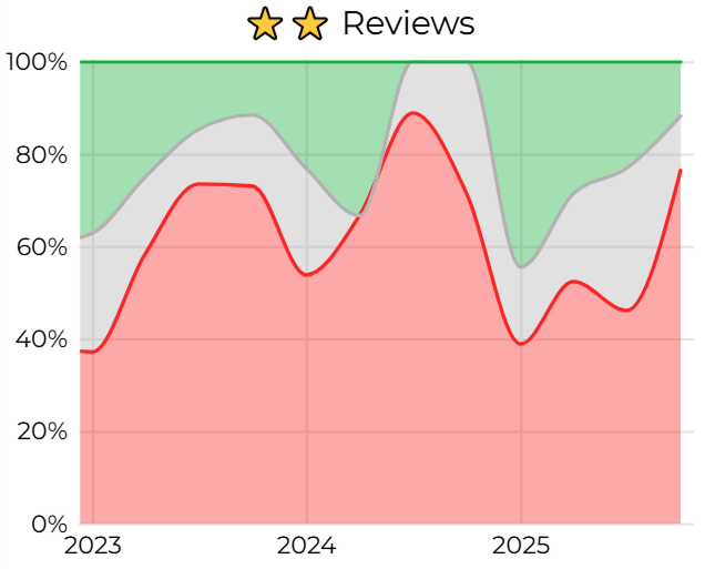 Sentiment among two star reviews