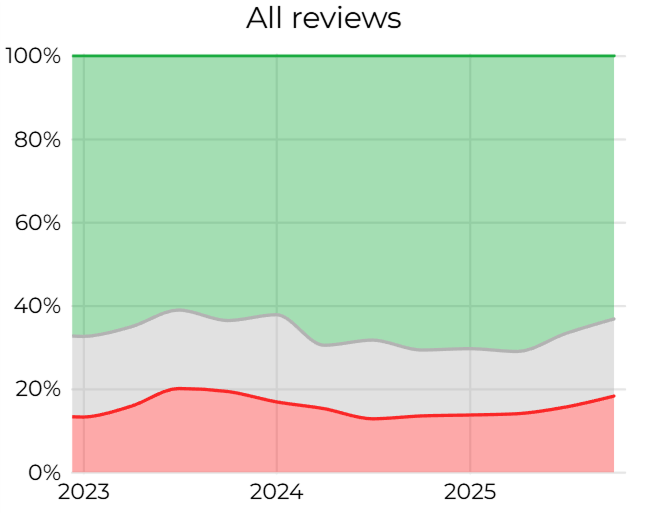 Sentiment of all reviews