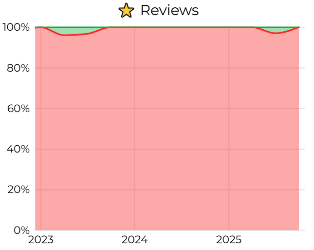 Sentiment among one star reviews