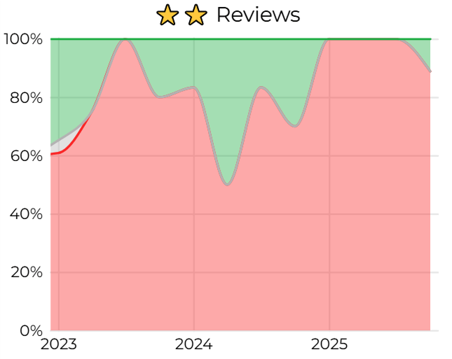 Sentiment among two star reviews