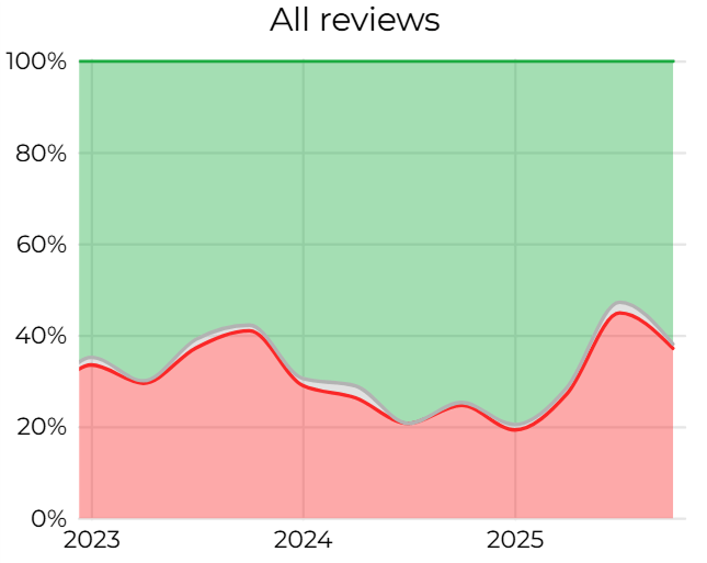 Sentiment of all reviews