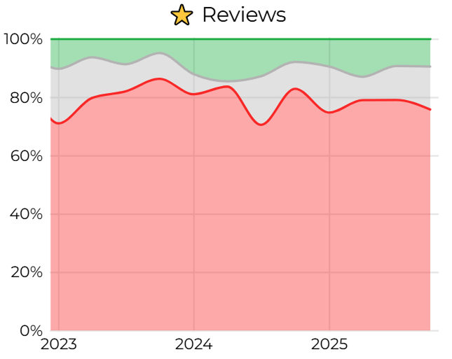 Sentiment among one star reviews