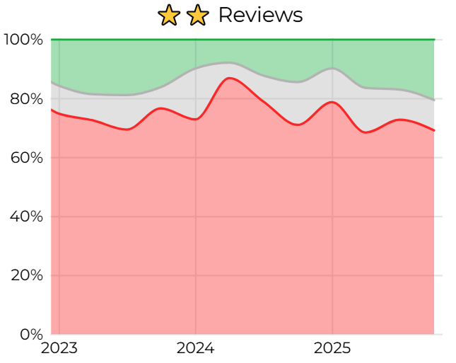 Sentiment among two star reviews