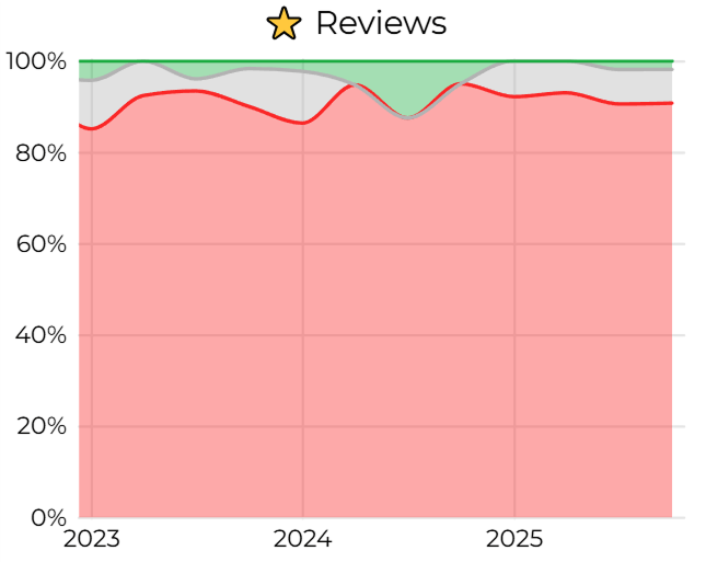 Sentiment among one star reviews