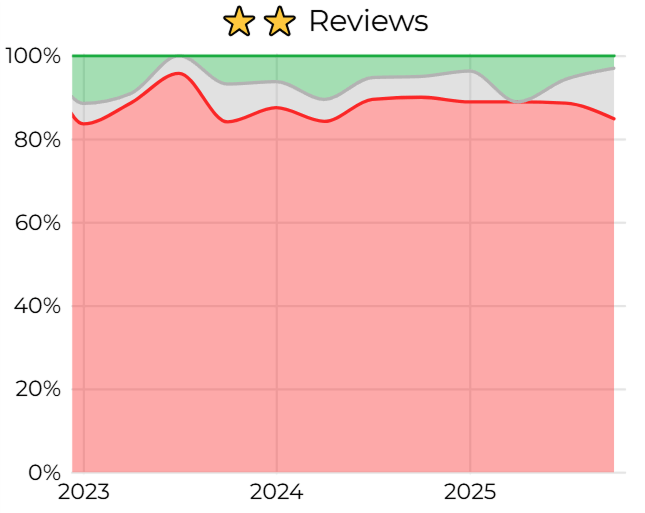 Sentiment among two star reviews
