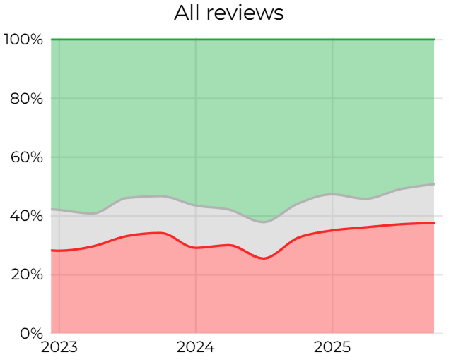 Sentiment of all reviews