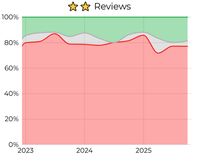 Sentiment among two star reviews