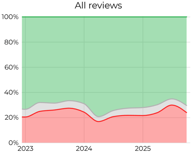 Sentiment of all reviews